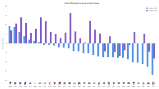 Which Elite NBA Teams Are Beating Up On Bad Opponents?